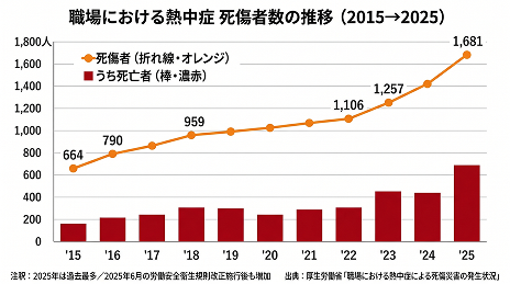 職場における熱中症 死傷者数の推移（2015→2025）グラフ
